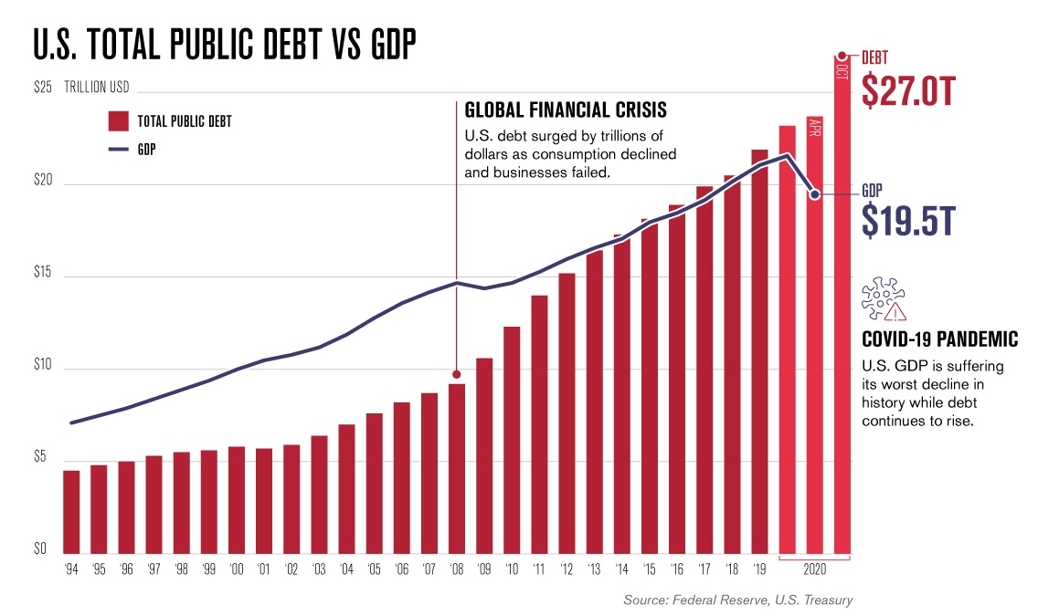 US National Debt passes $28 Trillion | Check The Chance